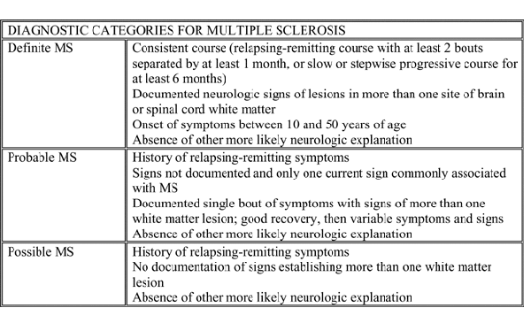 Diagnostic categories for multiple sclerosis Diagnostic categories for multiple sclerosis