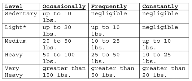 New definitions of DOT exertional levels New definitions of DOT exertional levels